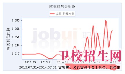 成都護理專業就業趨勢