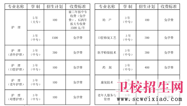 鐵路衛校招生專業、費用及計劃