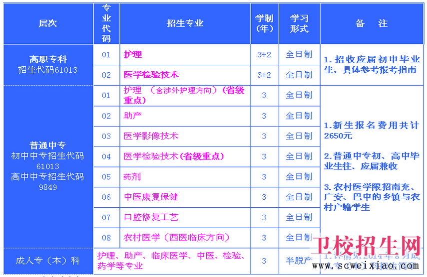 南充衛校招生一覽表