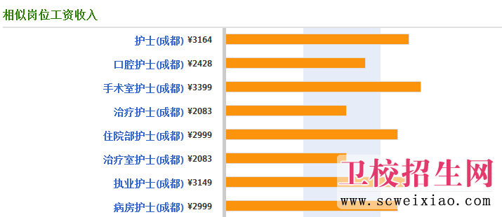 護士各崗位就業薪資