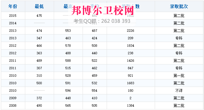 吉林大學白求恩醫學院2017年招生錄取分數線