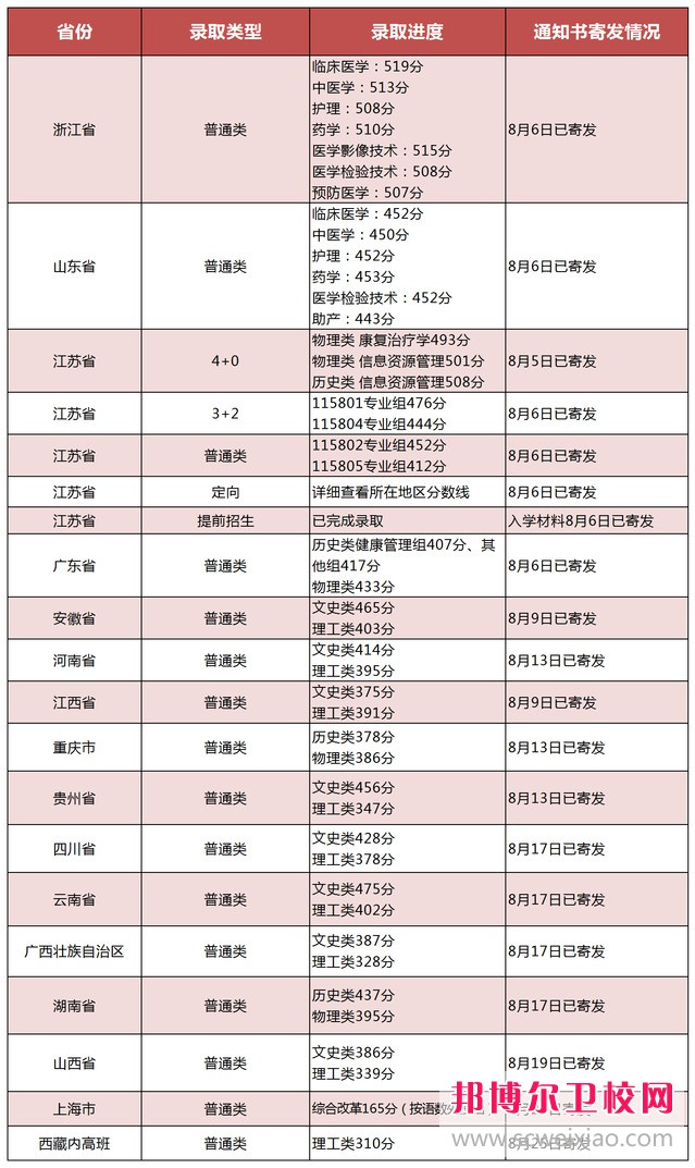 江蘇2023年衛校大專錄取分數線