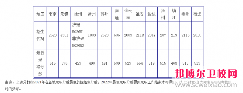 江蘇2023年衛校大專錄取分數線